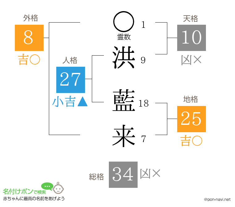 洪 藍来さんの姓名判断結果