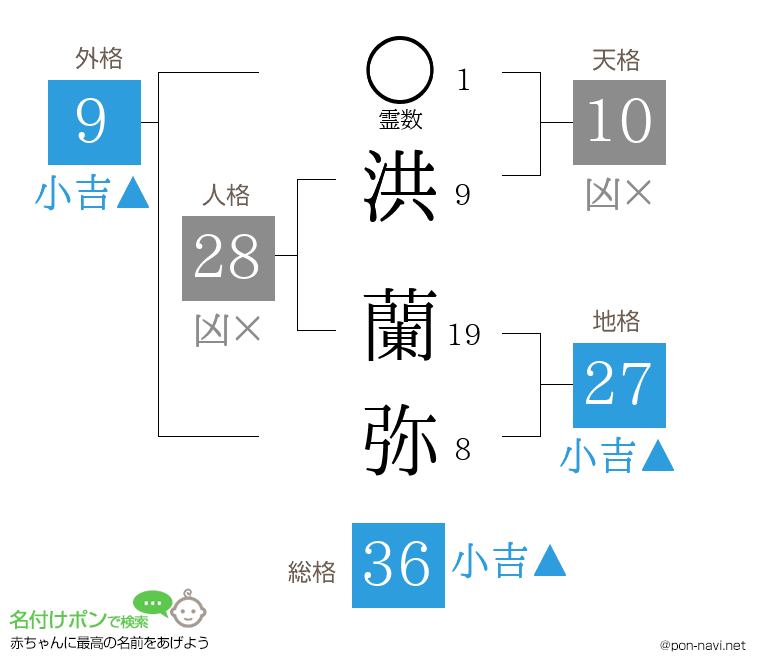 洪 蘭弥さんの姓名判断結果
