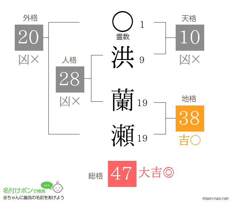 洪 蘭瀬さんの姓名判断結果