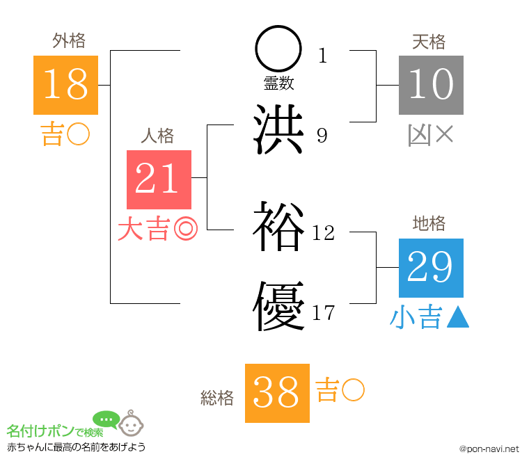 洪 裕優さんの姓名判断結果