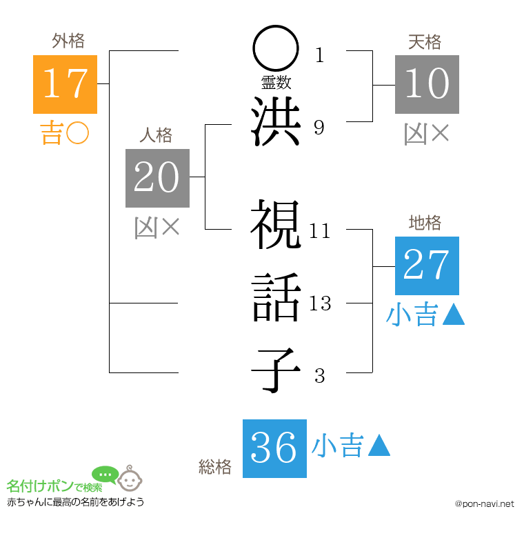 洪 視話子さんの姓名判断結果