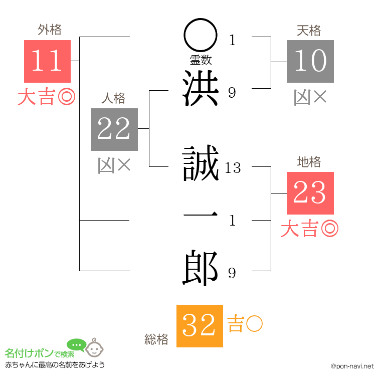 洪 誠一郎さんの姓名判断結果