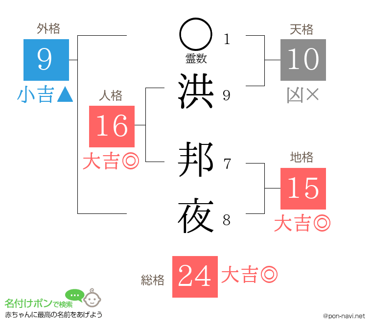洪 邦夜さんの姓名判断結果