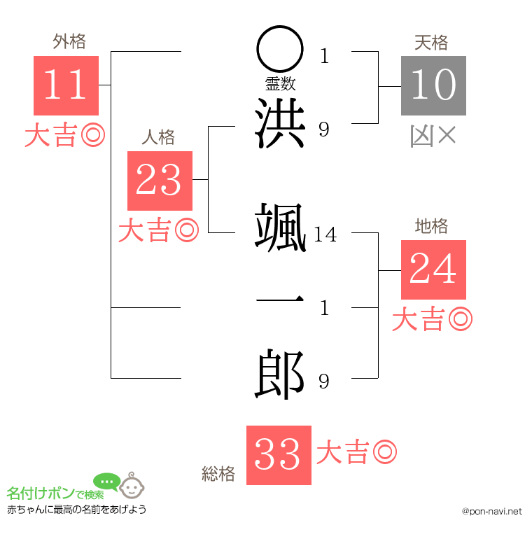 洪 颯一郎さんの姓名判断結果