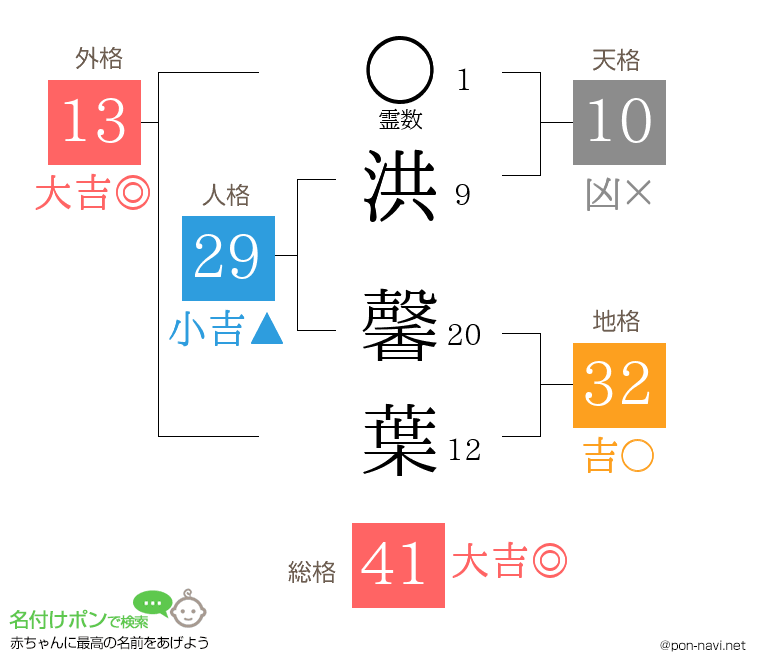 洪 馨葉さんの姓名判断結果