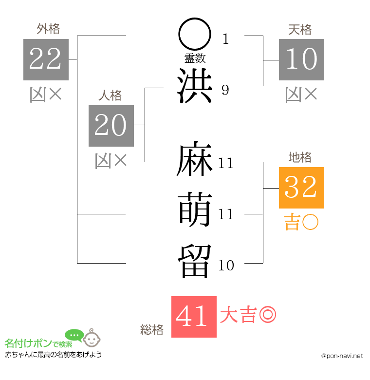 洪 麻萌留さんの姓名判断結果