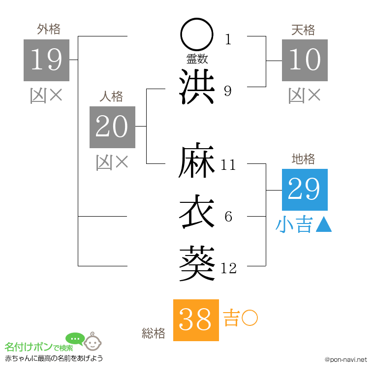 洪 麻衣葵さんの姓名判断結果