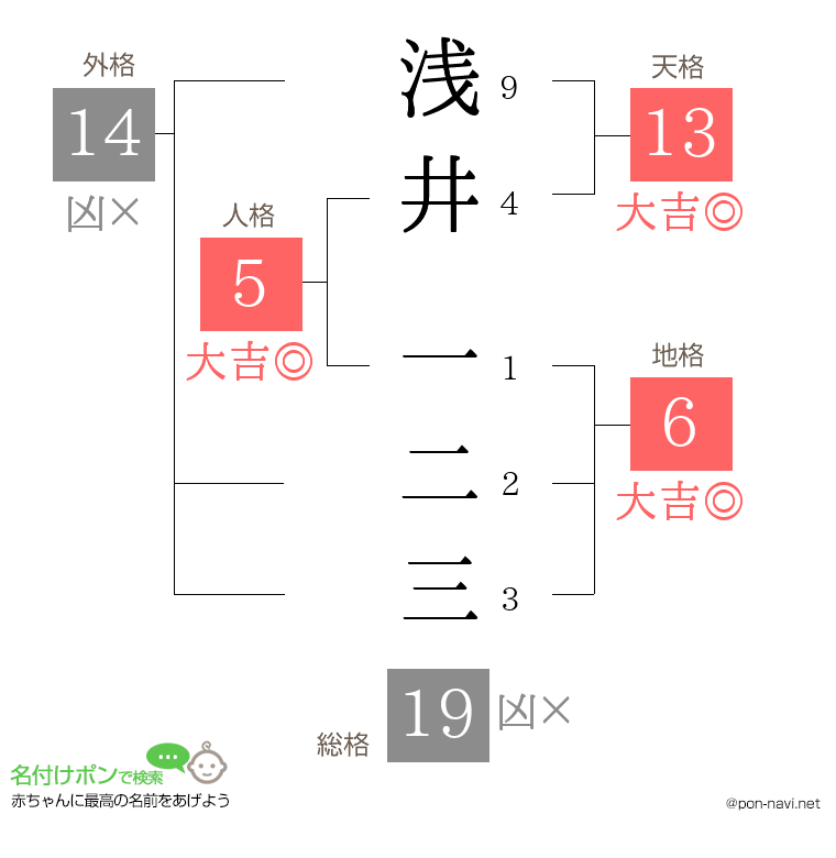 浅井 一二三さんの姓名判断結果