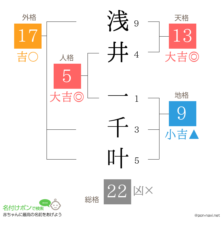 浅井 一千叶さんの姓名判断結果