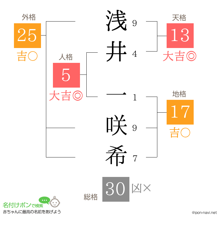 浅井 一咲希さんの姓名判断結果