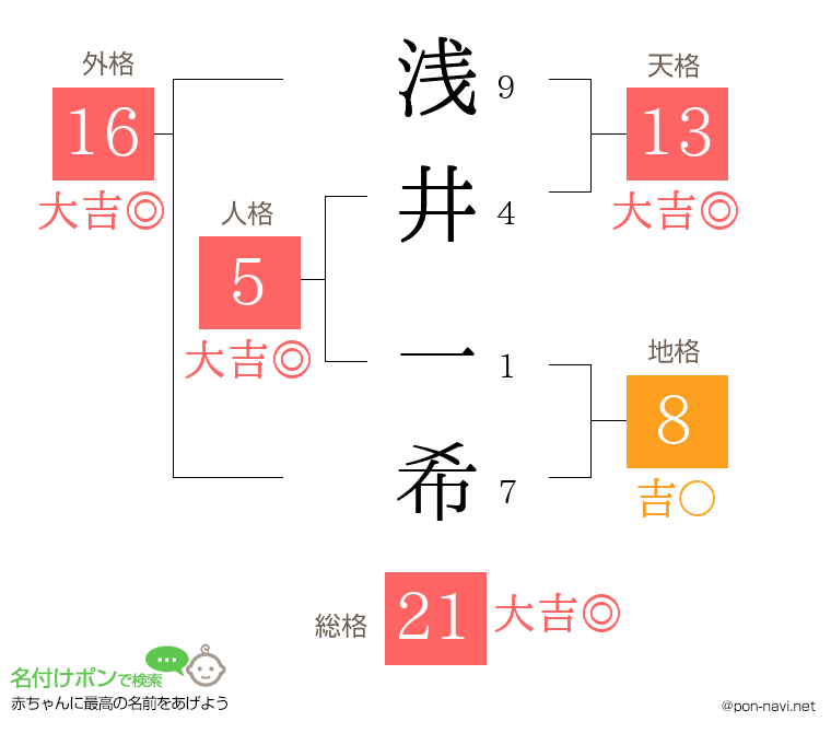 浅井 一希さんの姓名判断結果
