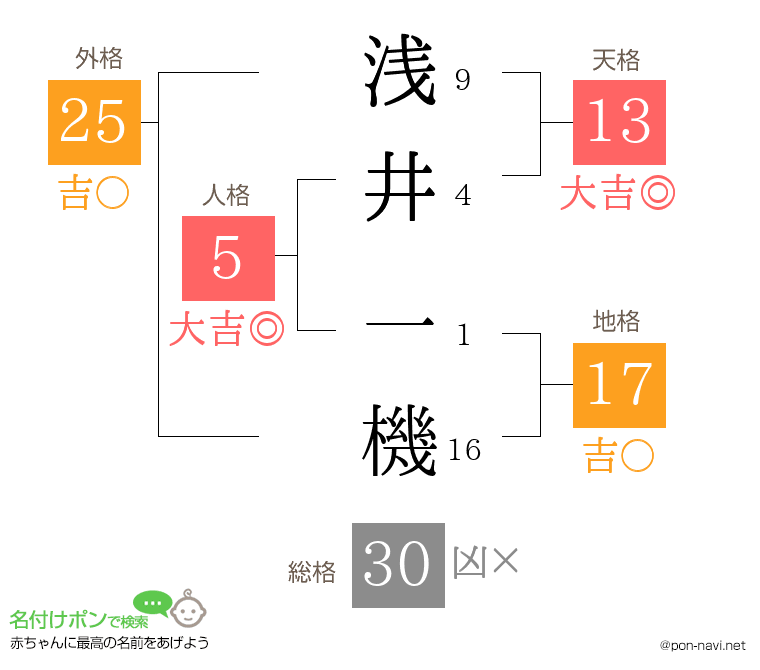 浅井 一機さんの姓名判断結果