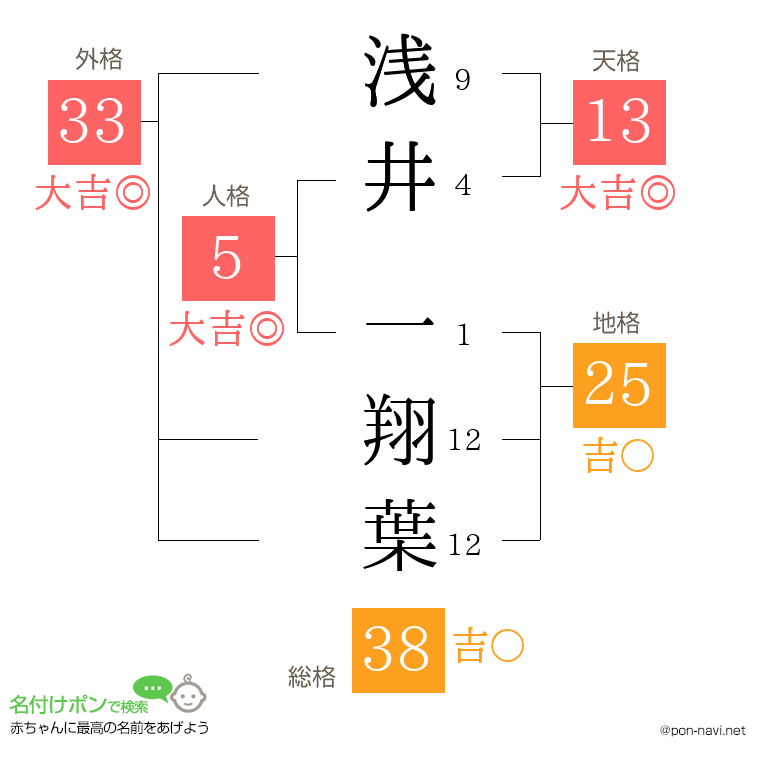 浅井 一翔葉さんの姓名判断結果