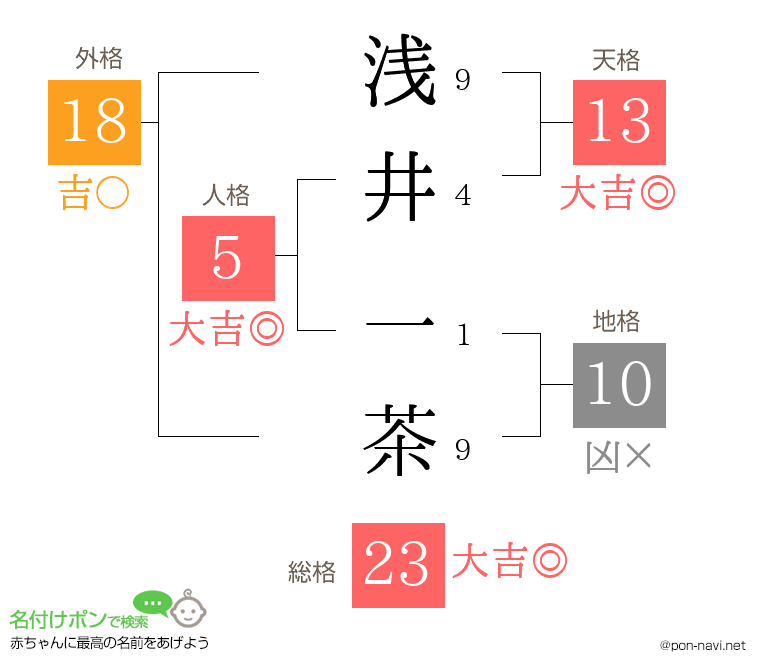 浅井 一茶さんの姓名判断結果
