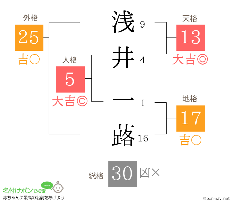 浅井 一蕗さんの姓名判断結果
