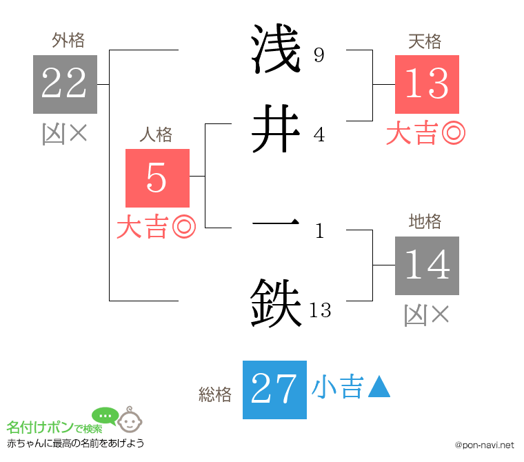 浅井 一鉄さんの姓名判断結果