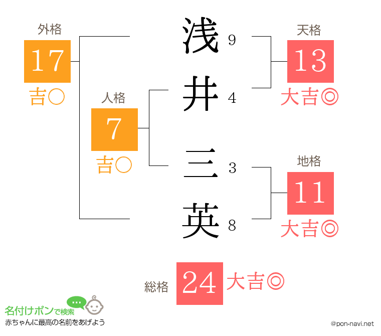 浅井 三英さんの姓名判断結果