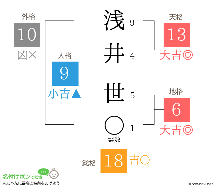 浅井 世さんの姓名判断結果