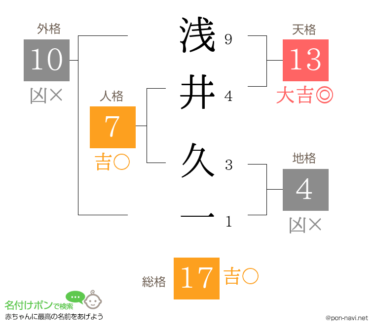 浅井 久一さんの姓名判断結果