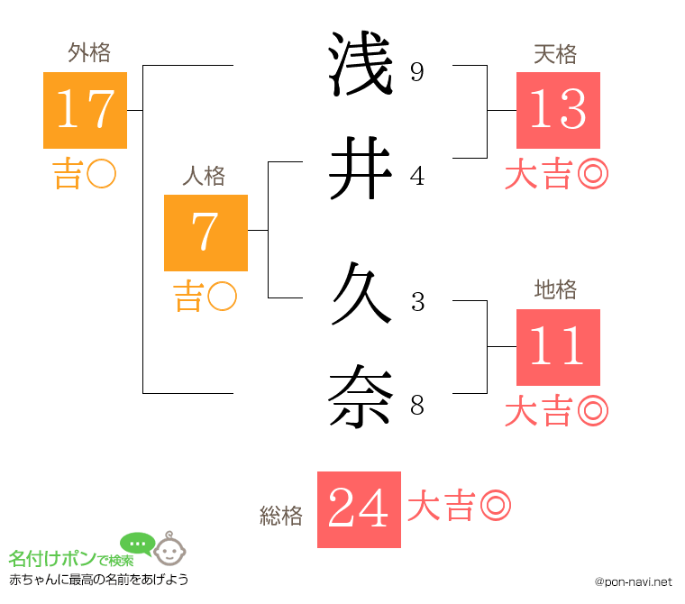 浅井 久奈さんの姓名判断結果