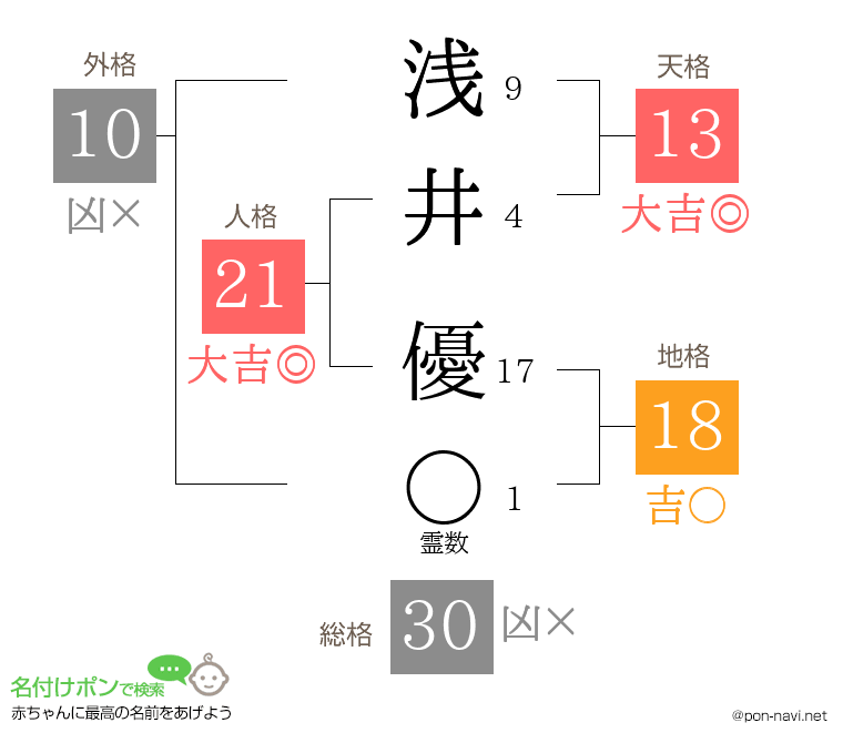浅井 優さんの姓名判断結果
