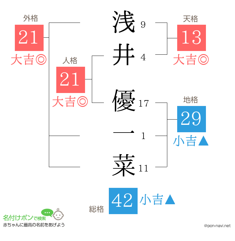 浅井 優一菜さんの姓名判断結果