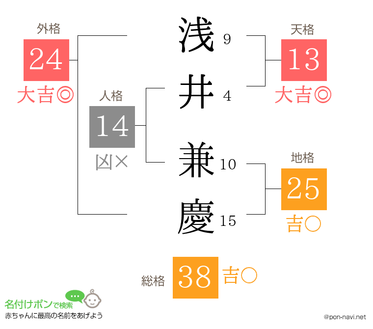 浅井 兼慶さんの姓名判断結果