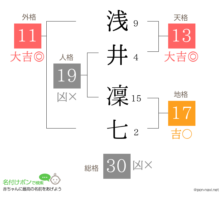 浅井 凜七さんの姓名判断結果