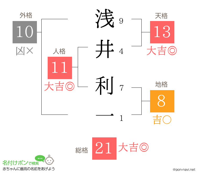 浅井 利一さんの姓名判断結果