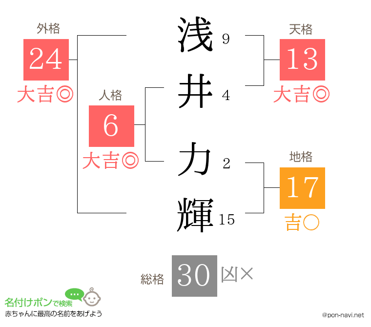 浅井 力輝さんの姓名判断結果