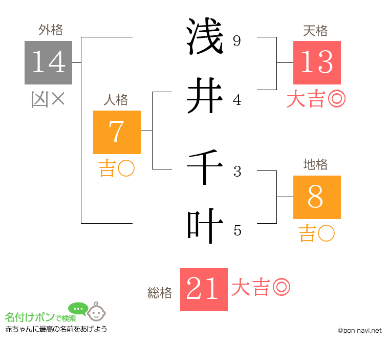 浅井 千叶さんの姓名判断結果