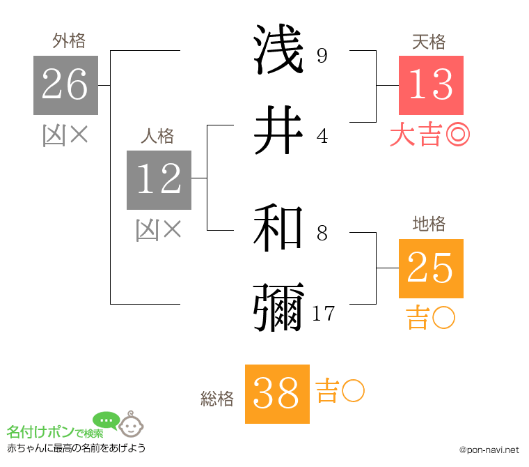 浅井 和彌さんの姓名判断結果