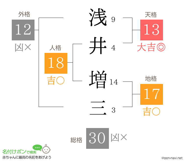浅井 増三さんの姓名判断結果