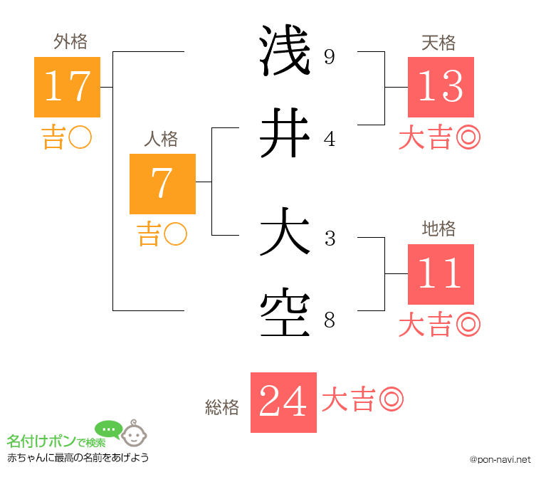 浅井 大空さんの姓名判断結果