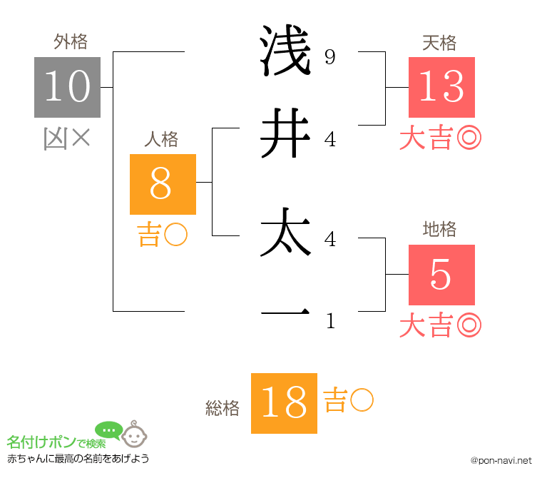 浅井 太一さんの姓名判断結果