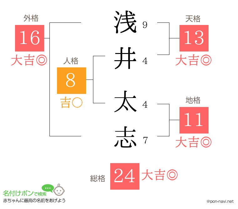 浅井 太志さんの姓名判断結果
