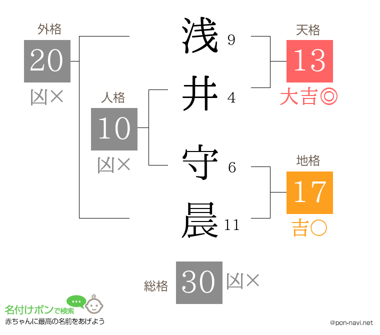 浅井 守晨さんの姓名判断結果