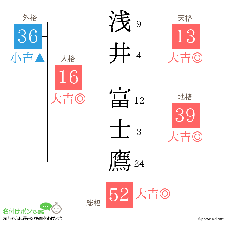 浅井 富士鷹さんの姓名判断結果