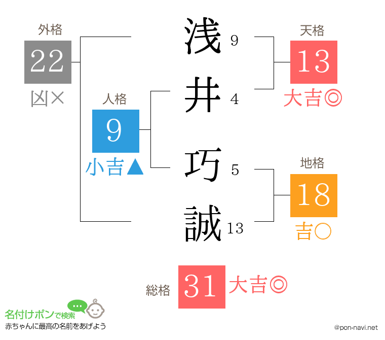 浅井 巧誠さんの姓名判断結果
