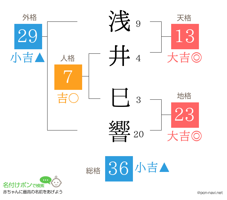 浅井 巳響さんの姓名判断結果