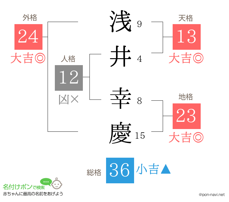 浅井 幸慶さんの姓名判断結果