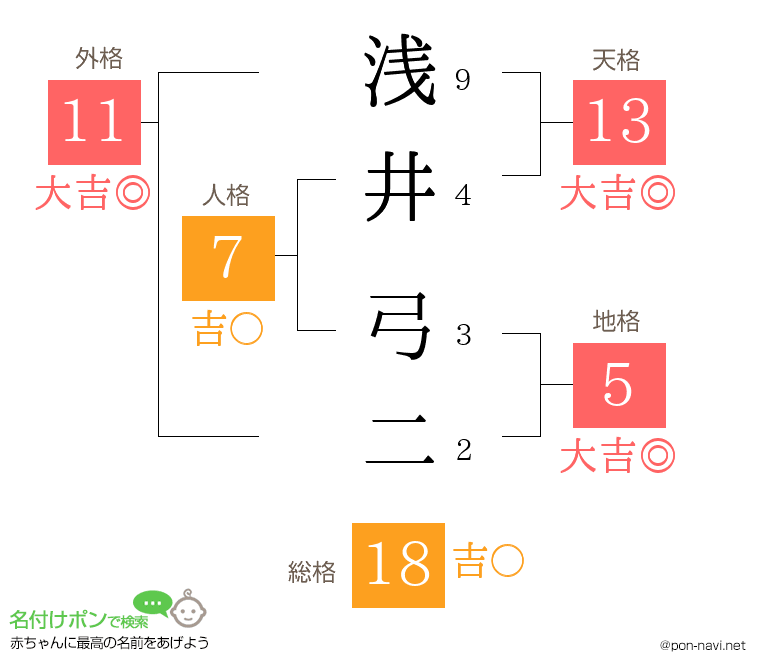 浅井 弓二さんの姓名判断結果