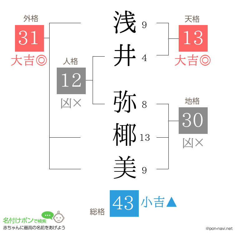 浅井 弥椰美さんの姓名判断結果