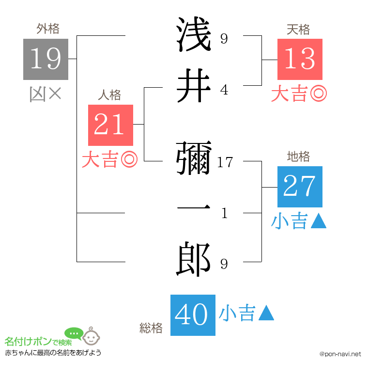 浅井 彌一郎さんの姓名判断結果