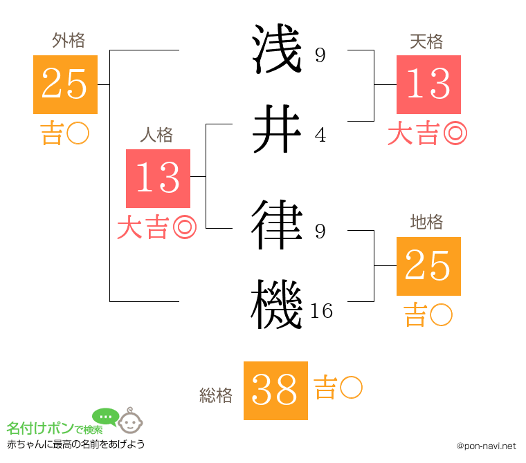 浅井 律機さんの姓名判断結果