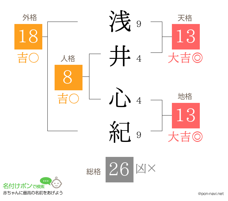 浅井 心紀さんの姓名判断結果