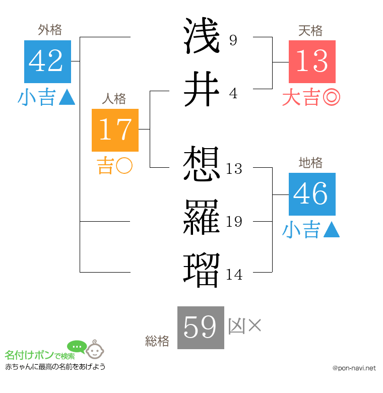 浅井 想羅瑠さんの姓名判断結果