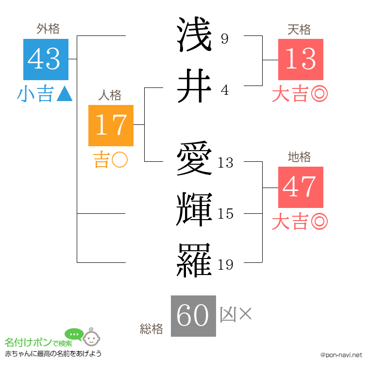 浅井 愛輝羅さんの姓名判断結果
