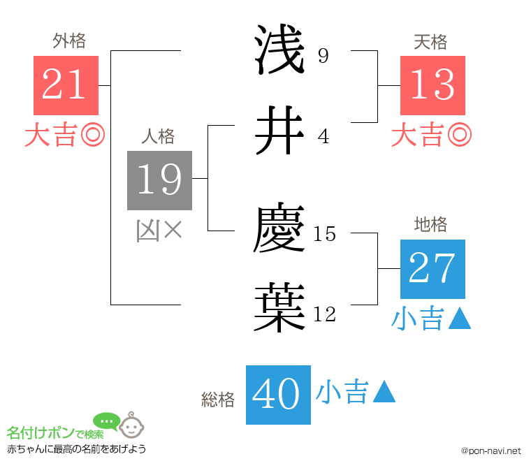 浅井 慶葉さんの姓名判断結果