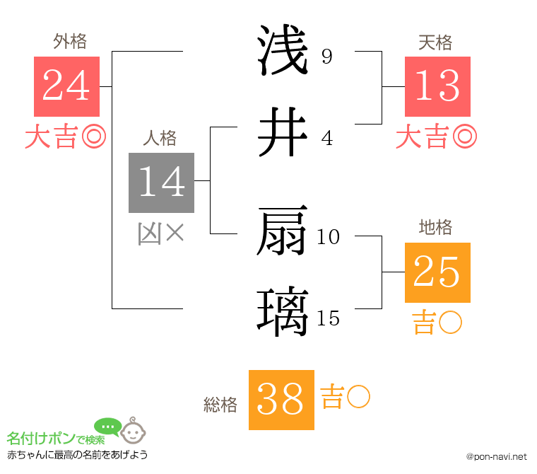 浅井 扇璃さんの姓名判断結果